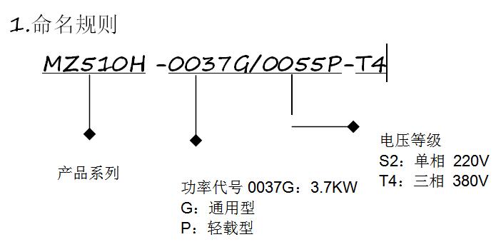 MZ510H系列高性能電流矢量變頻器命名規(guī)則.jpg